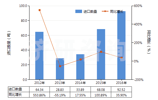 2012-2016年中國(guó)橡皮膏(制成零售包裝供醫(yī)療、外科、牙科或獸醫(yī)用)(HS30051010)進(jìn)口量及增速統(tǒng)計(jì)